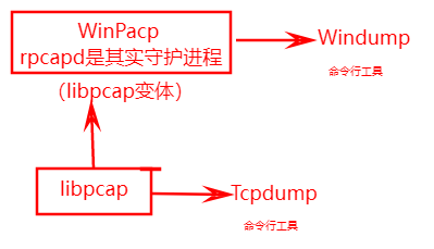 winpcap、npcap、rpcapd、windump、tcpdump和libpcap的关系 - 正则时光