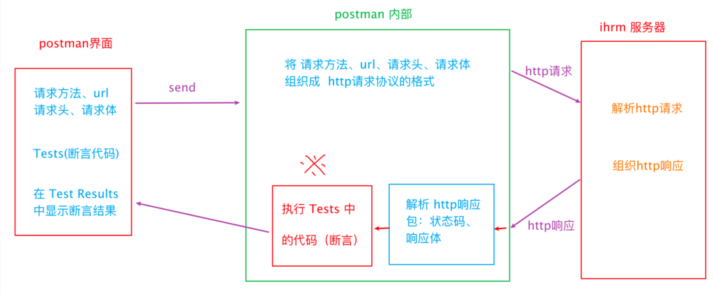 图片[3] - Postman的基础使用（发送请求、断言、环境变量、参数化、测试报告生成） - 正则时光
