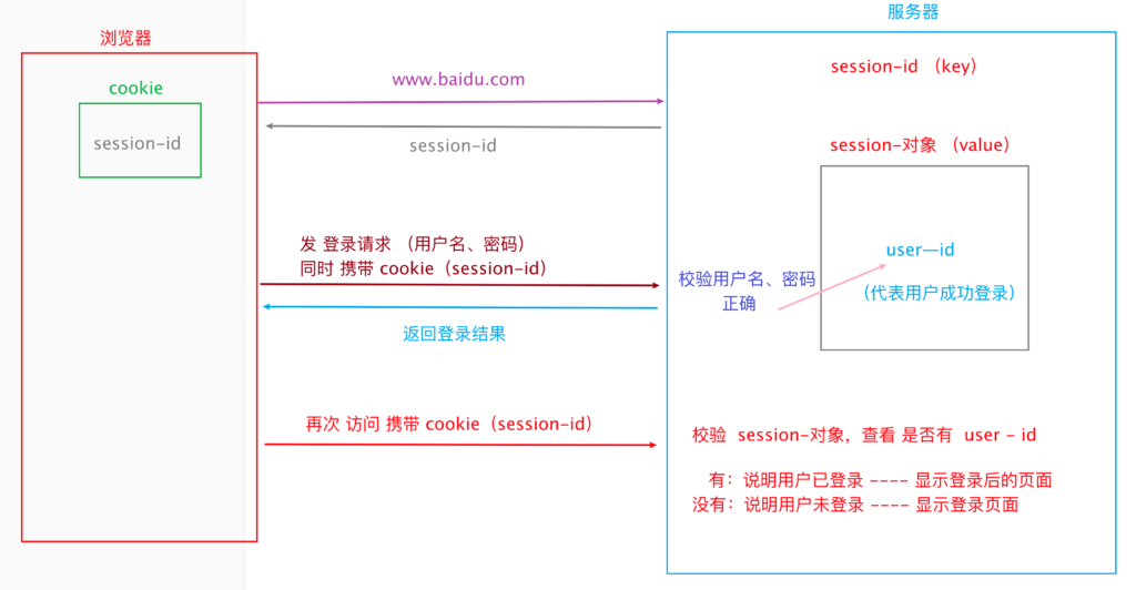 cookie，session与token的区别 - 正则时光