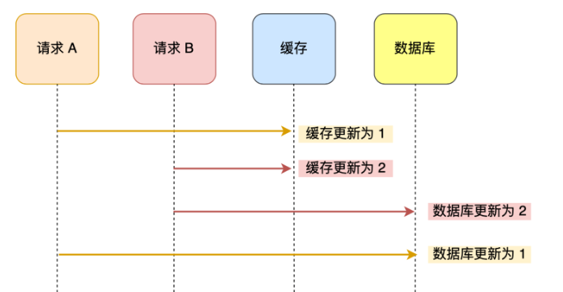 图片[2] - Redis学习小故事：mysql数据库和redis缓存数据一致性 - 正则时光