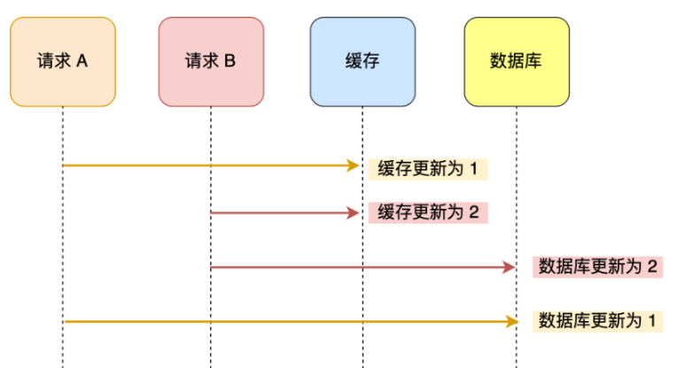 图片[3] - Redis学习小故事：mysql数据库和redis缓存数据一致性 - 正则时光