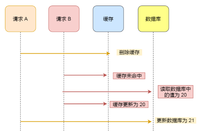 图片[5] - Redis学习小故事：mysql数据库和redis缓存数据一致性 - 正则时光