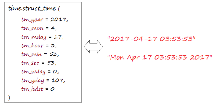 Python时间与日期操作（datetime、time、calendar） - 正则时光