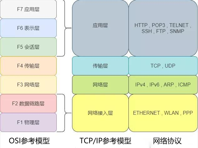 详解OSI参考模型&TCP/IP参考模型 - 正则时光