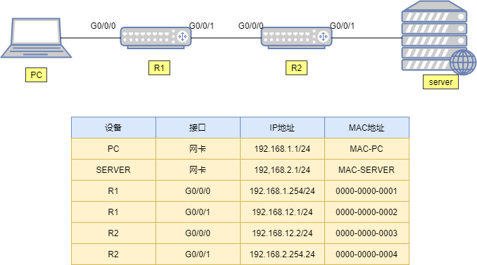 PC访问WEB服务器的数据通信过程 - 正则时光