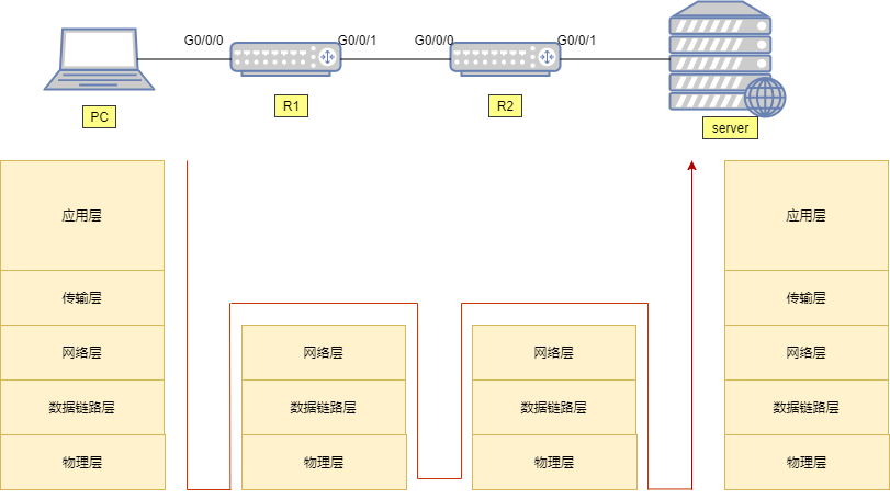 图片[2] - PC访问WEB服务器的数据通信过程 - 正则时光