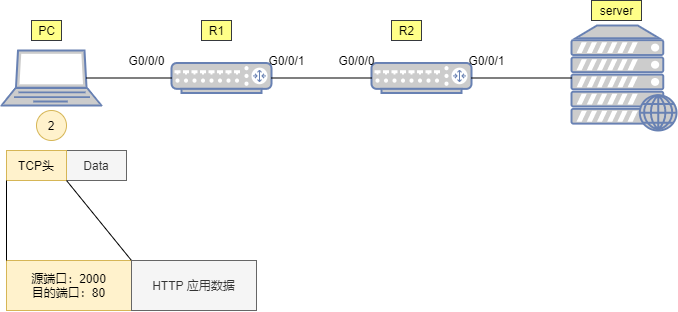 图片[4] - PC访问WEB服务器的数据通信过程 - 正则时光